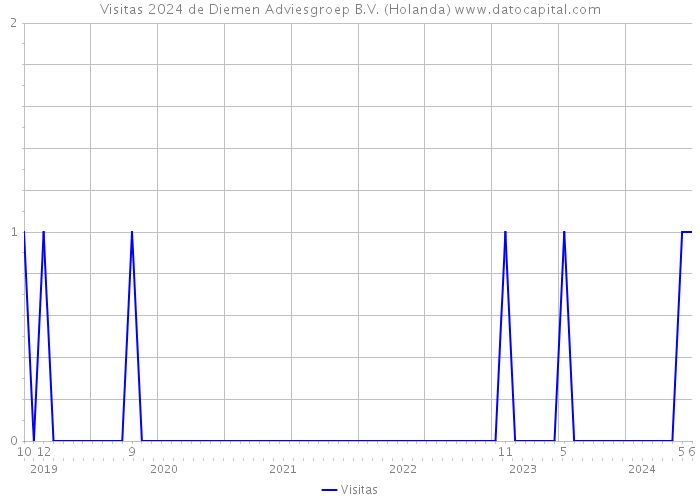 Visitas 2024 de Diemen Adviesgroep B.V. (Holanda) 