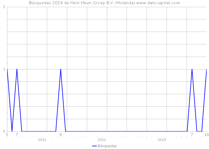 Búsquedas 2024 de Hein Heun Groep B.V. (Holanda) 