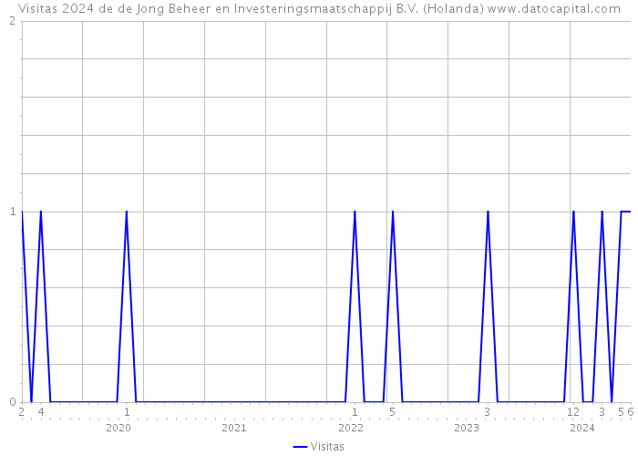 Visitas 2024 de de Jong Beheer en Investeringsmaatschappij B.V. (Holanda) 