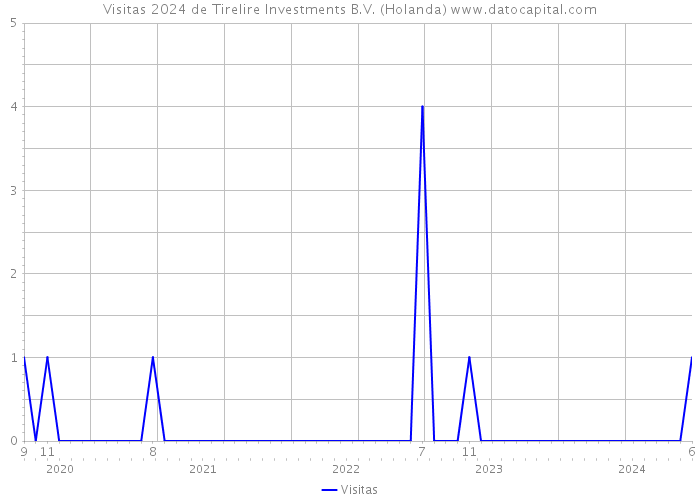 Visitas 2024 de Tirelire Investments B.V. (Holanda) 