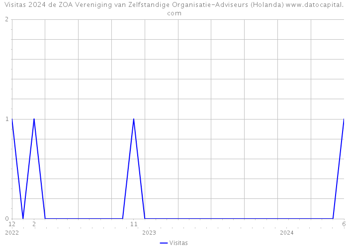Visitas 2024 de ZOA Vereniging van Zelfstandige Organisatie-Adviseurs (Holanda) 
