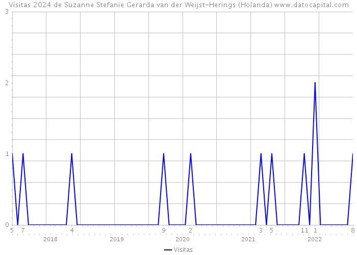 Visitas 2024 de Suzanne Stefanie Gerarda van der Weijst-Herings (Holanda) 