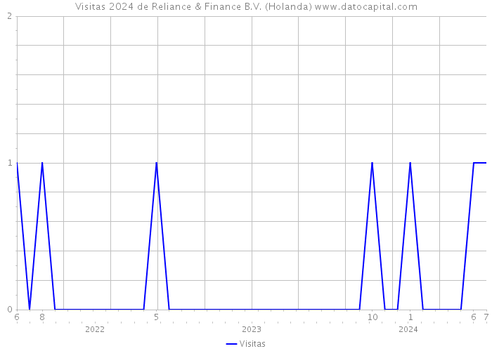 Visitas 2024 de Reliance & Finance B.V. (Holanda) 