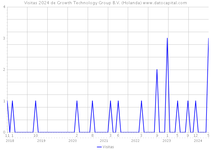 Visitas 2024 de Growth Technology Group B.V. (Holanda) 