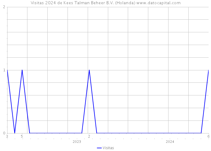 Visitas 2024 de Kees Talman Beheer B.V. (Holanda) 