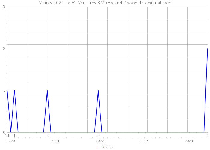 Visitas 2024 de E2 Ventures B.V. (Holanda) 