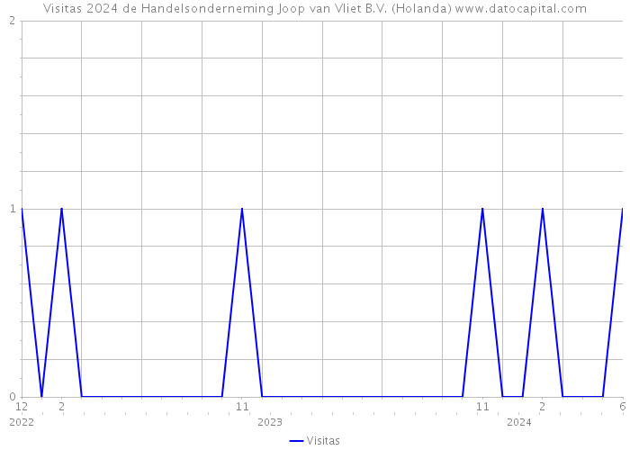 Visitas 2024 de Handelsonderneming Joop van Vliet B.V. (Holanda) 