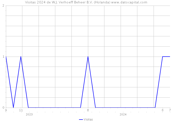 Visitas 2024 de W.J. Verhoeff Beheer B.V. (Holanda) 