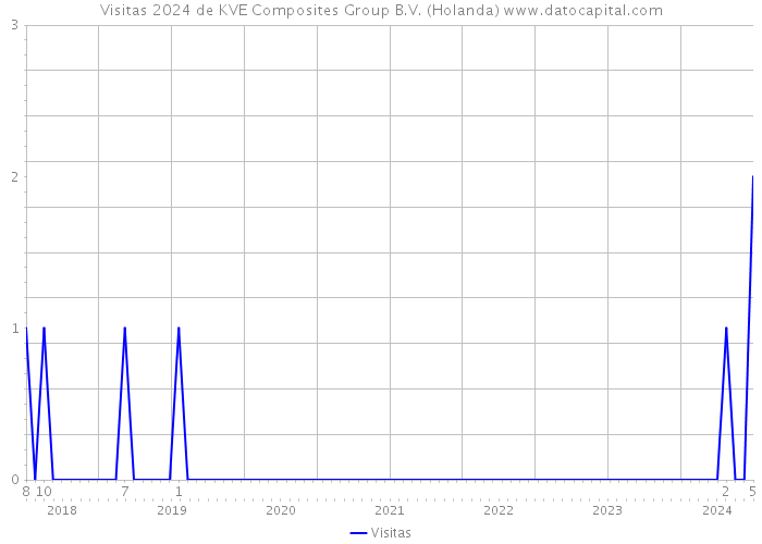 Visitas 2024 de KVE Composites Group B.V. (Holanda) 