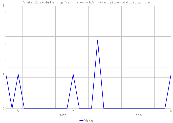 Visitas 2024 de Hellings Machinebouw B.V. (Holanda) 