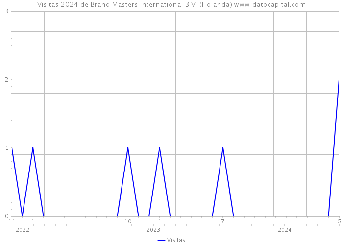 Visitas 2024 de Brand Masters International B.V. (Holanda) 