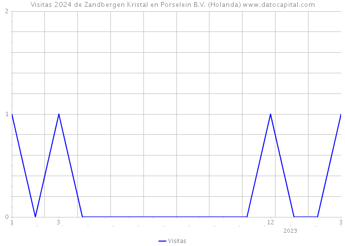 Visitas 2024 de Zandbergen Kristal en Porselein B.V. (Holanda) 