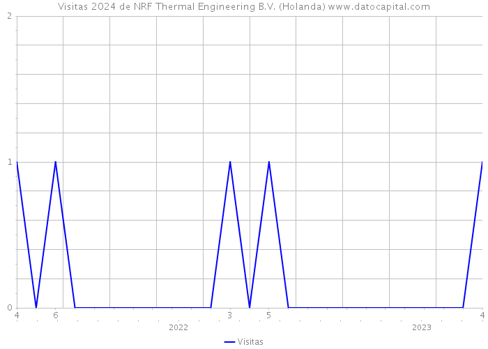 Visitas 2024 de NRF Thermal Engineering B.V. (Holanda) 