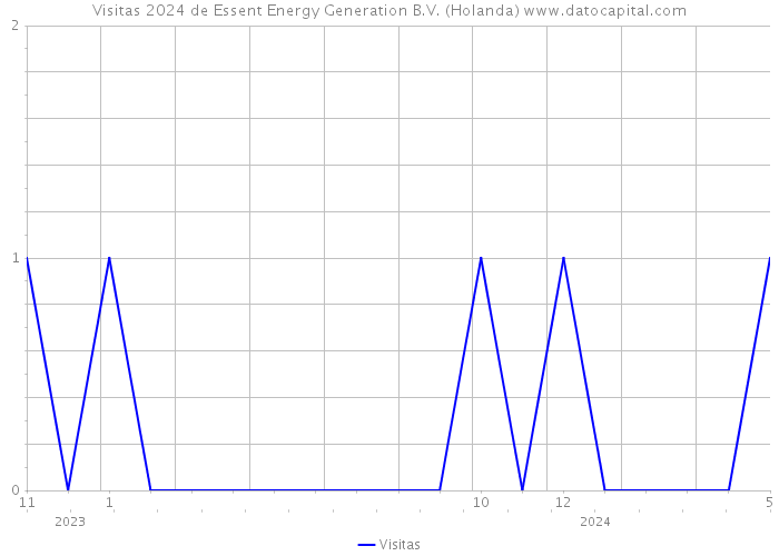 Visitas 2024 de Essent Energy Generation B.V. (Holanda) 