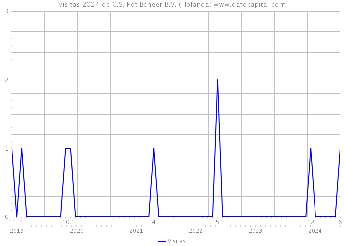 Visitas 2024 de C.S. Pot Beheer B.V. (Holanda) 