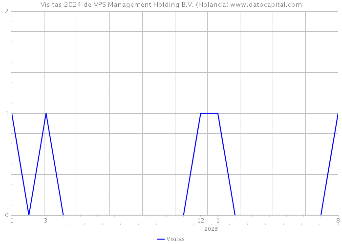 Visitas 2024 de VPS Management Holding B.V. (Holanda) 