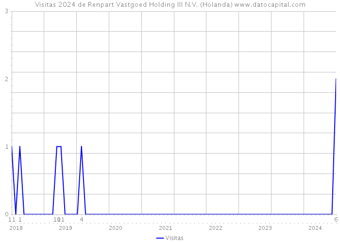 Visitas 2024 de Renpart Vastgoed Holding III N.V. (Holanda) 