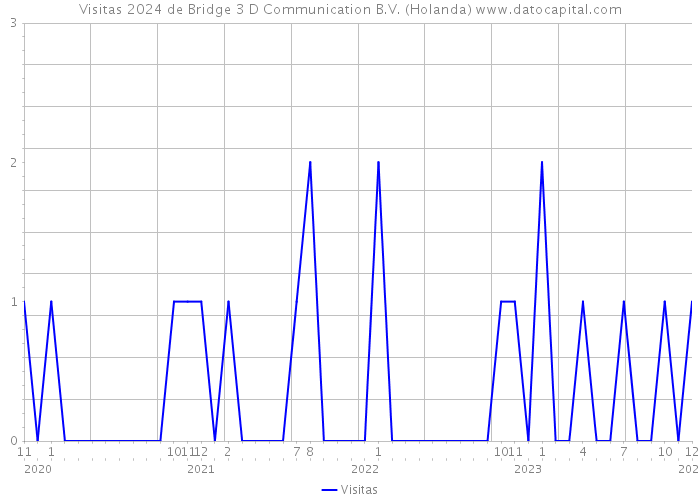 Visitas 2024 de Bridge 3 D Communication B.V. (Holanda) 