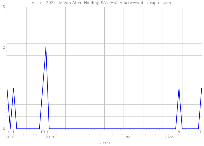 Visitas 2024 de Van Alten Holding B.V. (Holanda) 