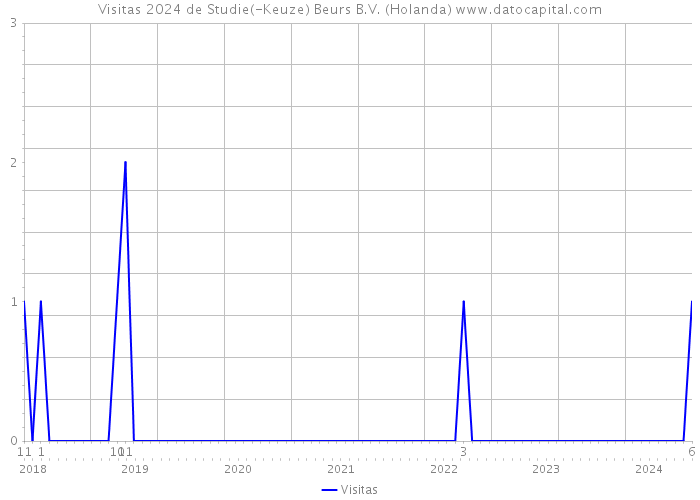 Visitas 2024 de Studie(-Keuze) Beurs B.V. (Holanda) 