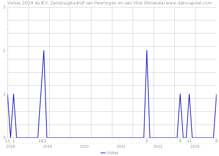 Visitas 2024 de B.V. Zandzuigbedrijf van Heeringen en van Vliet (Holanda) 