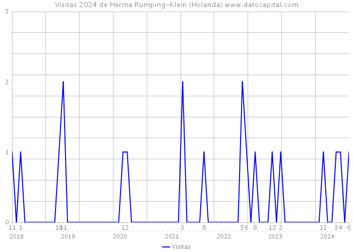 Visitas 2024 de Herma Rumping-Klein (Holanda) 