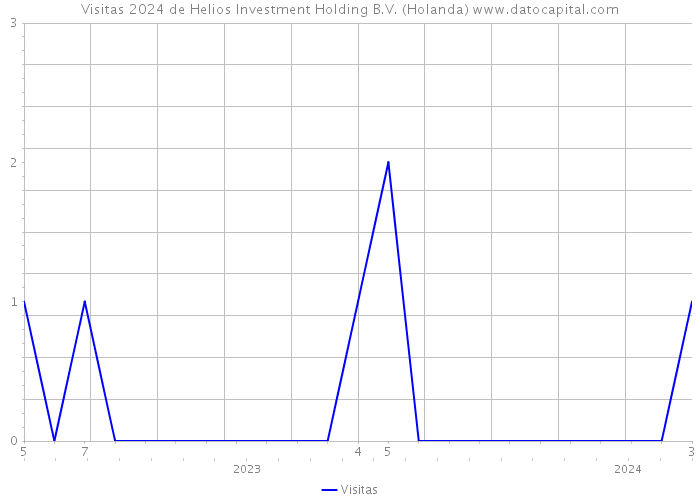Visitas 2024 de Helios Investment Holding B.V. (Holanda) 
