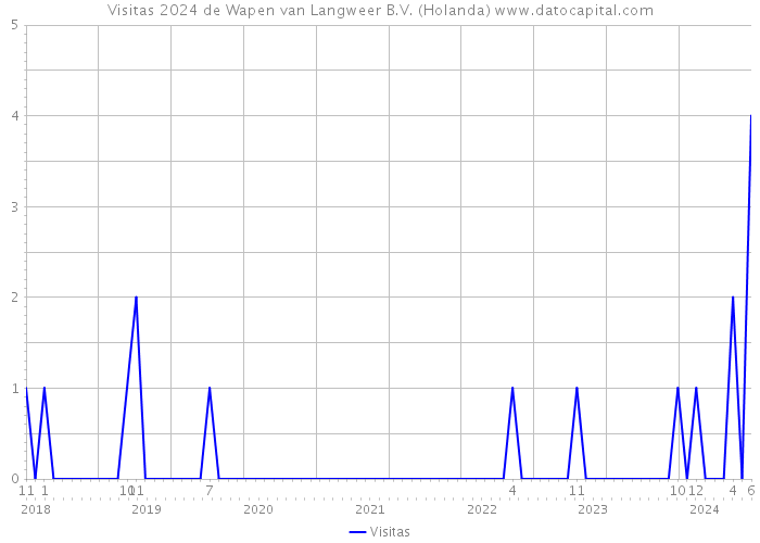 Visitas 2024 de Wapen van Langweer B.V. (Holanda) 