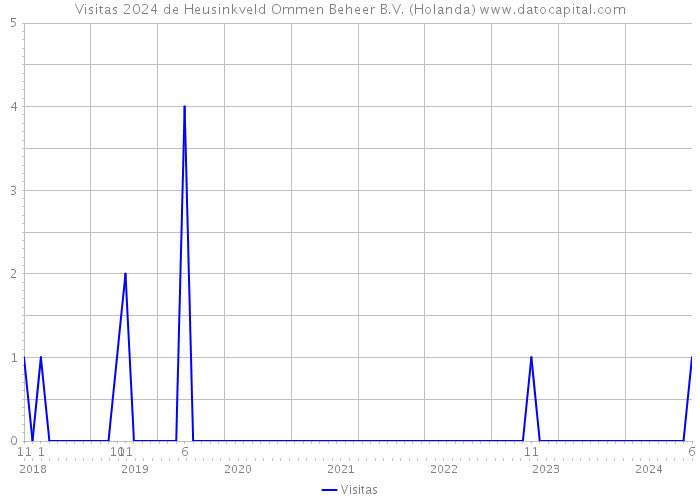 Visitas 2024 de Heusinkveld Ommen Beheer B.V. (Holanda) 