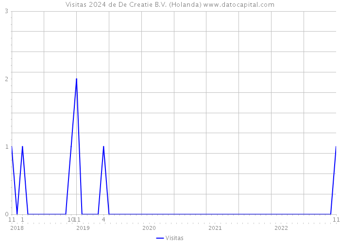 Visitas 2024 de De Creatie B.V. (Holanda) 