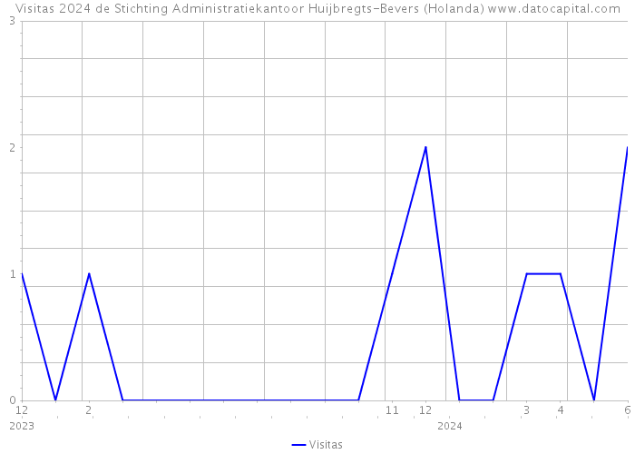 Visitas 2024 de Stichting Administratiekantoor Huijbregts-Bevers (Holanda) 