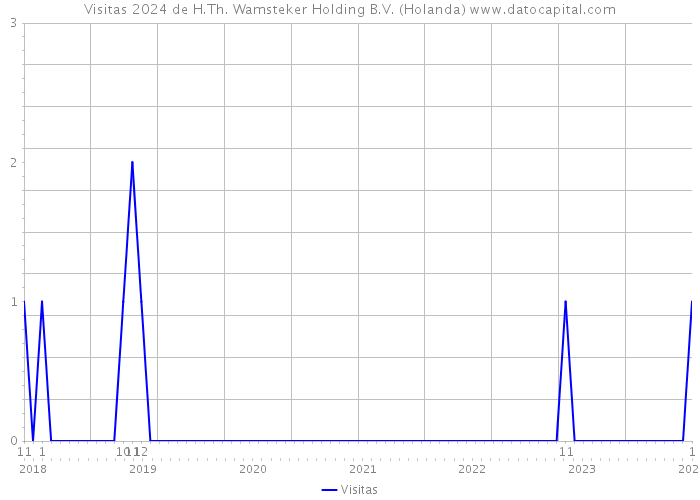 Visitas 2024 de H.Th. Wamsteker Holding B.V. (Holanda) 