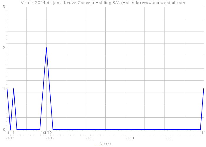 Visitas 2024 de Joost Keuze Concept Holding B.V. (Holanda) 