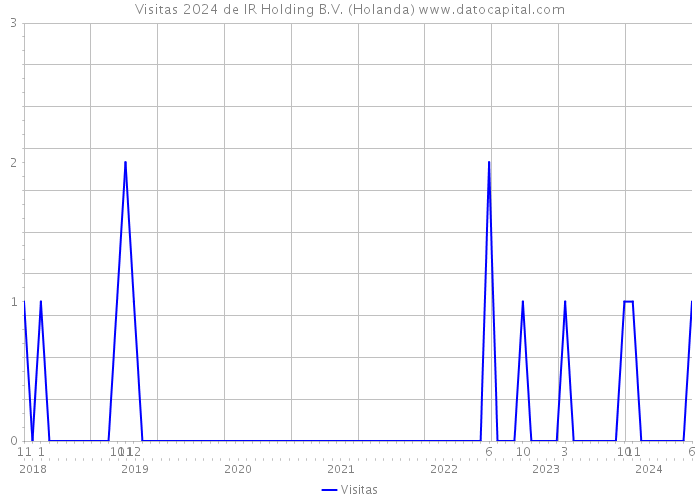 Visitas 2024 de IR Holding B.V. (Holanda) 