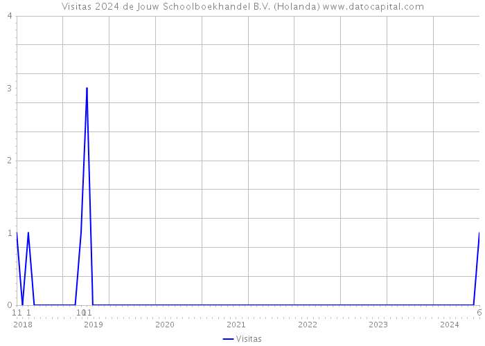 Visitas 2024 de Jouw Schoolboekhandel B.V. (Holanda) 