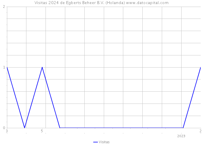 Visitas 2024 de Egberts Beheer B.V. (Holanda) 