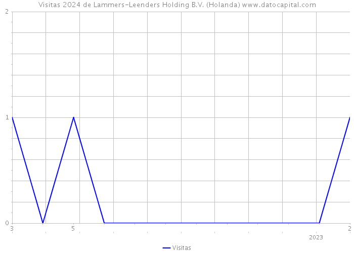 Visitas 2024 de Lammers-Leenders Holding B.V. (Holanda) 
