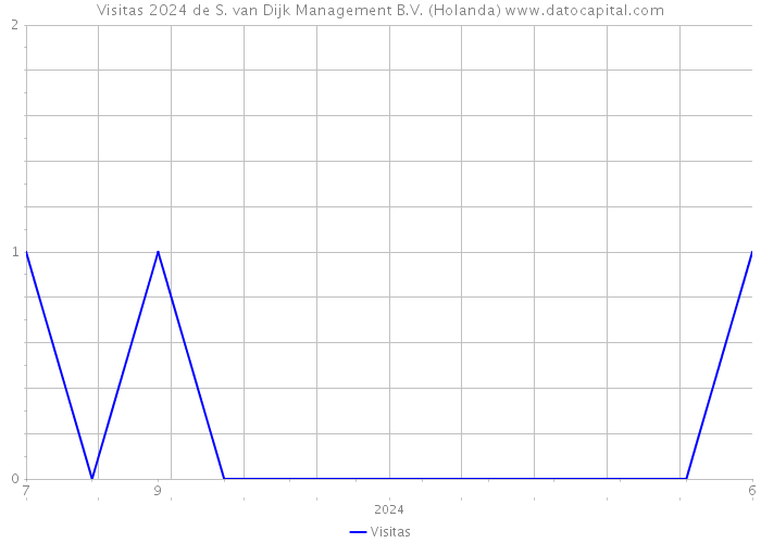 Visitas 2024 de S. van Dijk Management B.V. (Holanda) 