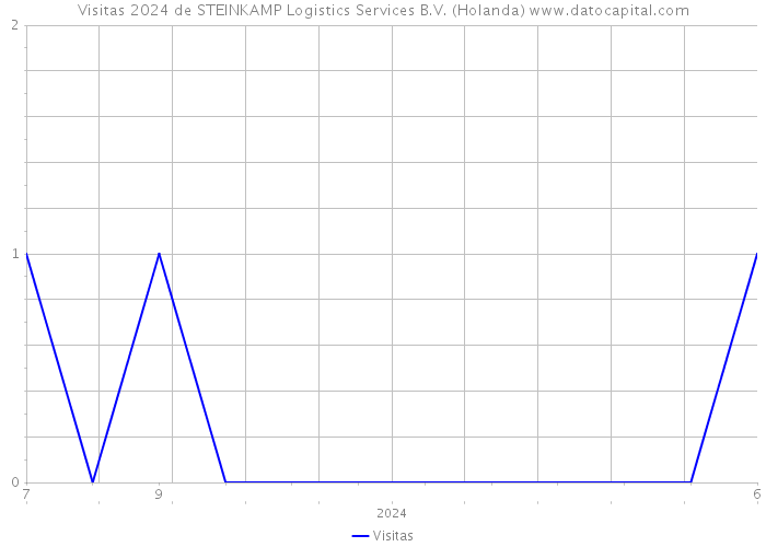 Visitas 2024 de STEINKAMP Logistics Services B.V. (Holanda) 