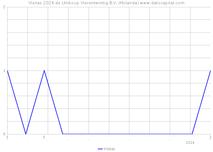 Visitas 2024 de Unikoop Vierentwintig B.V. (Holanda) 