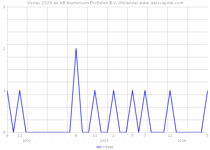 Visitas 2024 de AB Aluminium Profielen B.V. (Holanda) 