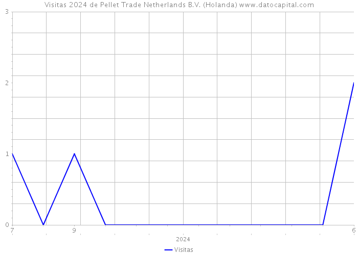 Visitas 2024 de Pellet Trade Netherlands B.V. (Holanda) 