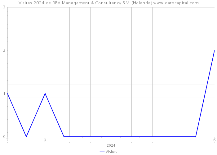 Visitas 2024 de RBA Management & Consultancy B.V. (Holanda) 