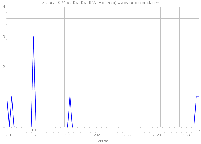 Visitas 2024 de Kwi Kwi B.V. (Holanda) 