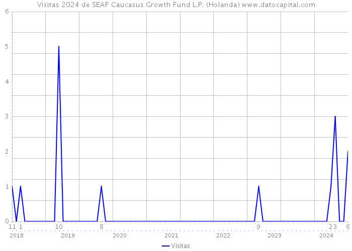 Visitas 2024 de SEAF Caucasus Growth Fund L.P. (Holanda) 