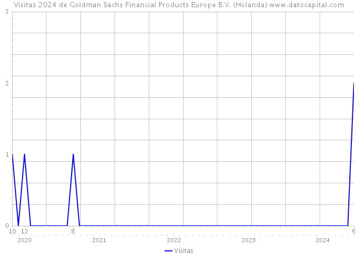 Visitas 2024 de Goldman Sachs Financial Products Europe B.V. (Holanda) 