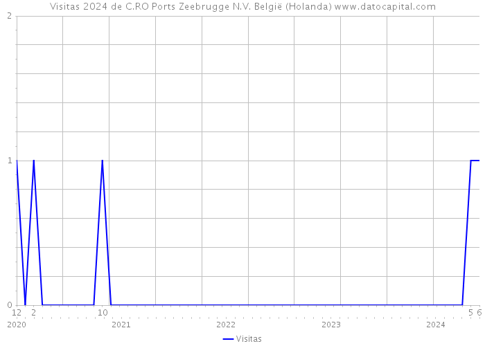 Visitas 2024 de C.RO Ports Zeebrugge N.V. België (Holanda) 