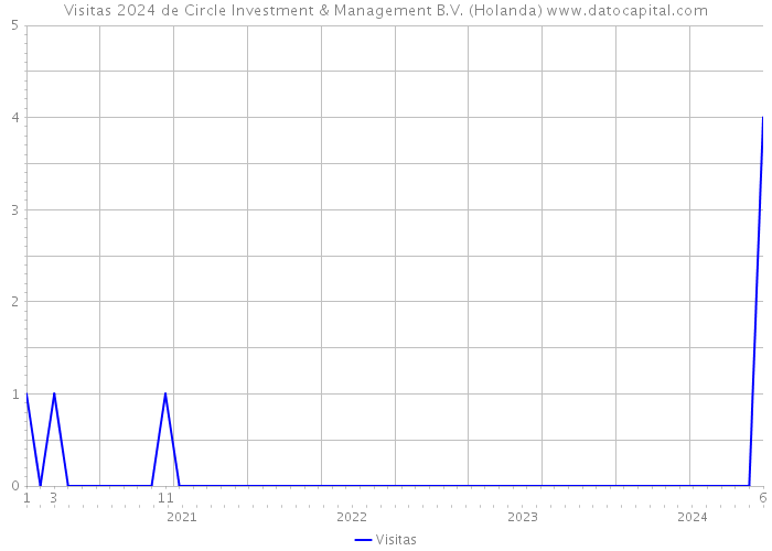 Visitas 2024 de Circle Investment & Management B.V. (Holanda) 