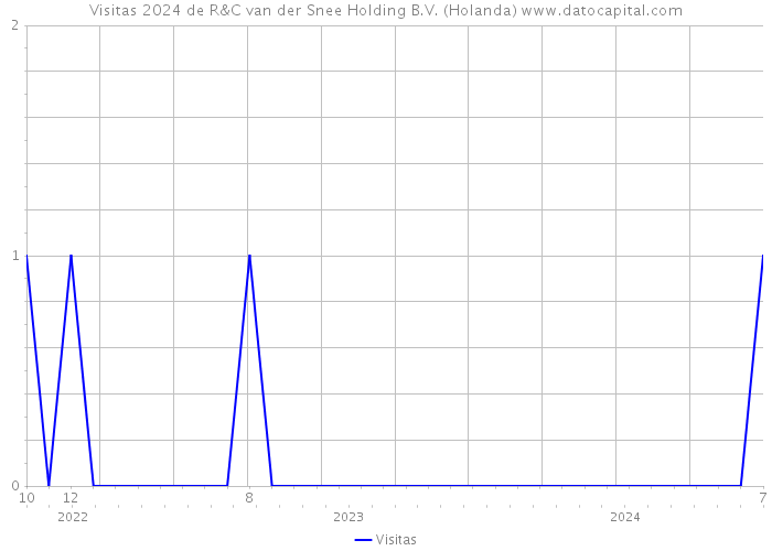 Visitas 2024 de R&C van der Snee Holding B.V. (Holanda) 