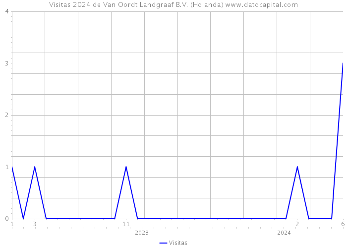 Visitas 2024 de Van Oordt Landgraaf B.V. (Holanda) 